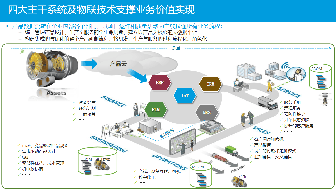 大型制造集团数字化转型 信息化建设总体规划与服务蓝图